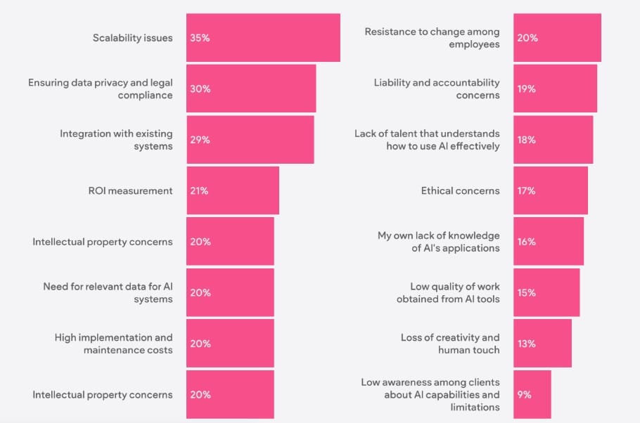 2024 AI outlook for digital agency leaders: As they prepare for a transformative year, marketers double down on AI investments