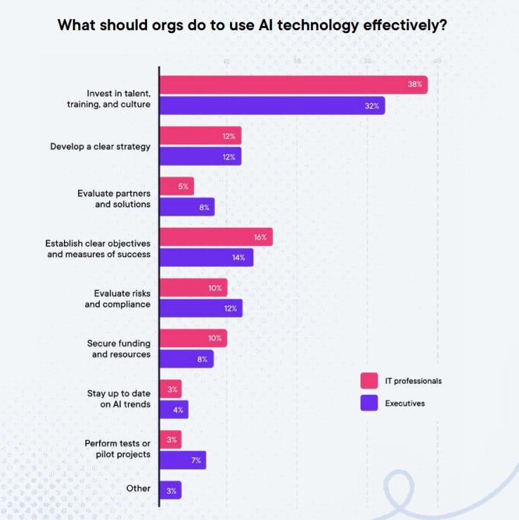 After a year of AI driving performance and productivity, 9 in 10 executives still don’t understand their teams' AI skills and proficiencies