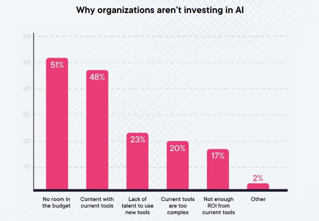 After a year of AI driving performance and productivity, 9 in 10 executives still don’t understand their teams' AI skills and proficiencies