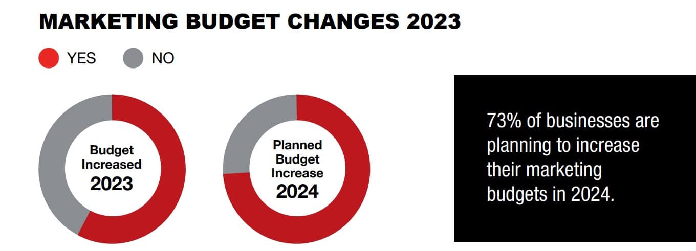 As B2B tech firms feel the economic sting in 2023, marketers face high pressure—and high expectations