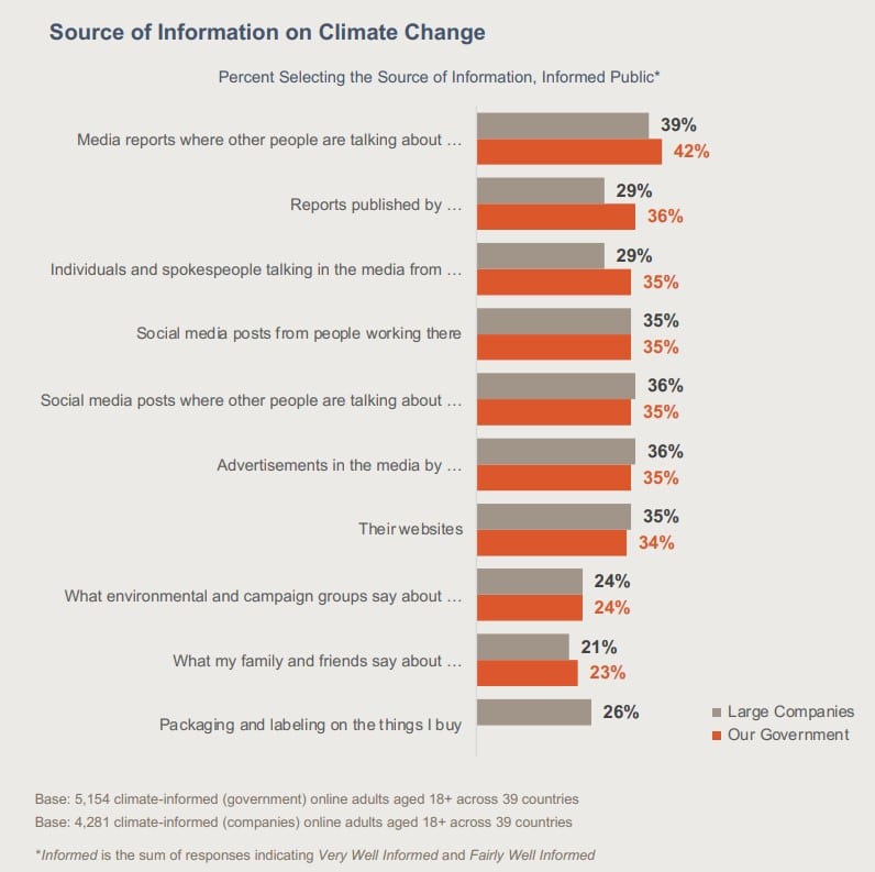 New APCO study affirms climate crisis is world’s top concern—communication may be to blame for lack of action