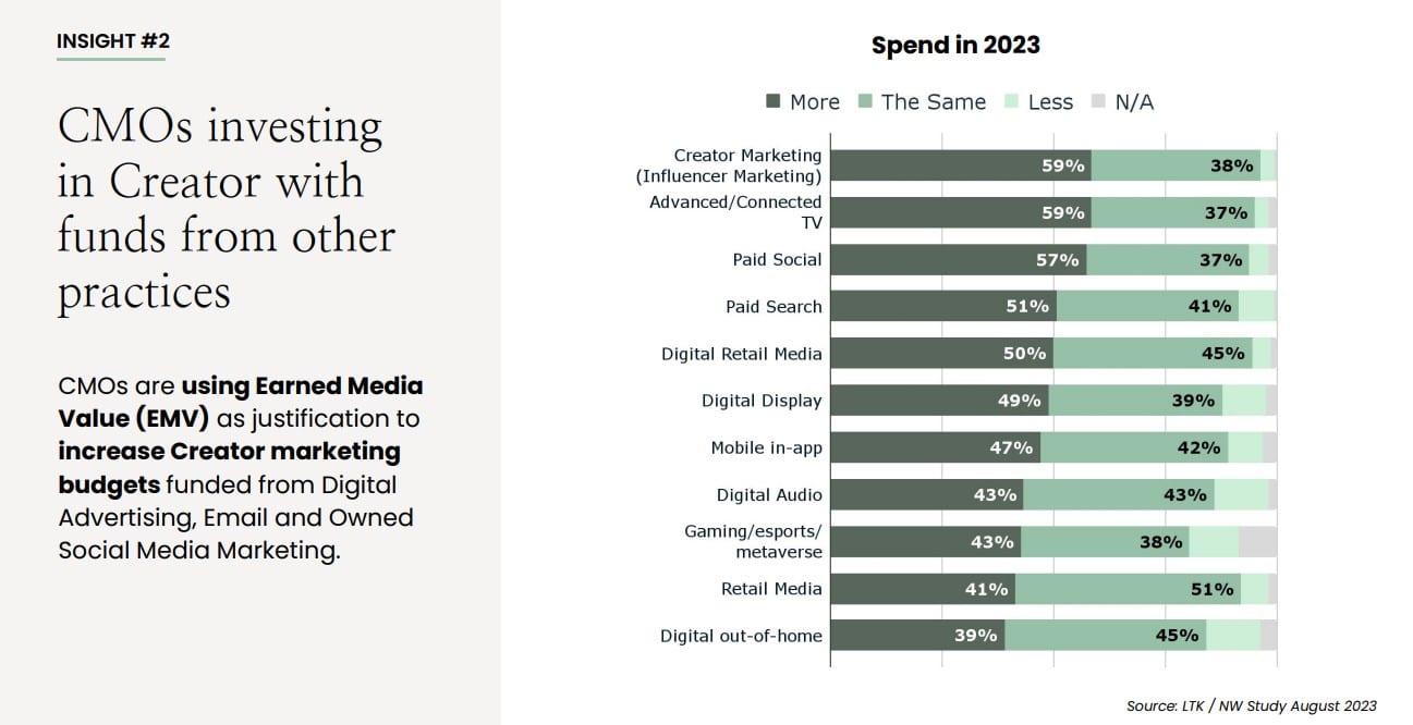 The next wave of creator marketing: Creators were brand marketers’ top investment this year, and 9 in 10 brands will increase that spend in 2024