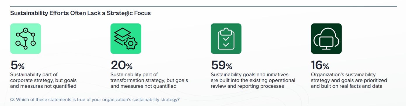 Are businesses backing off of sustainability goals? New study finds lots of ESG support in statements, but very little in strategy