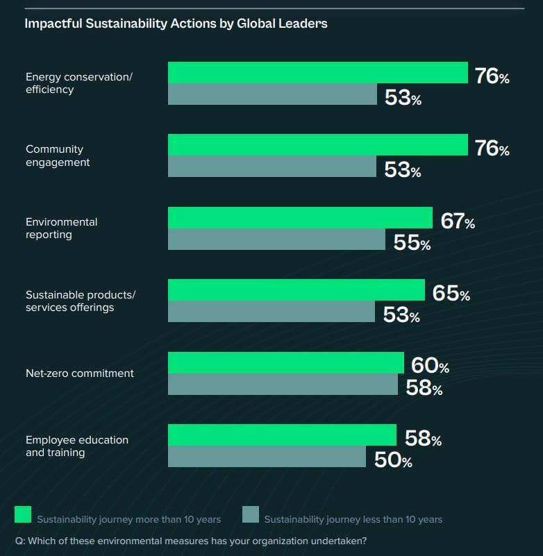 Are businesses backing off of sustainability goals? New study finds lots of ESG support in statements, but very little in strategy