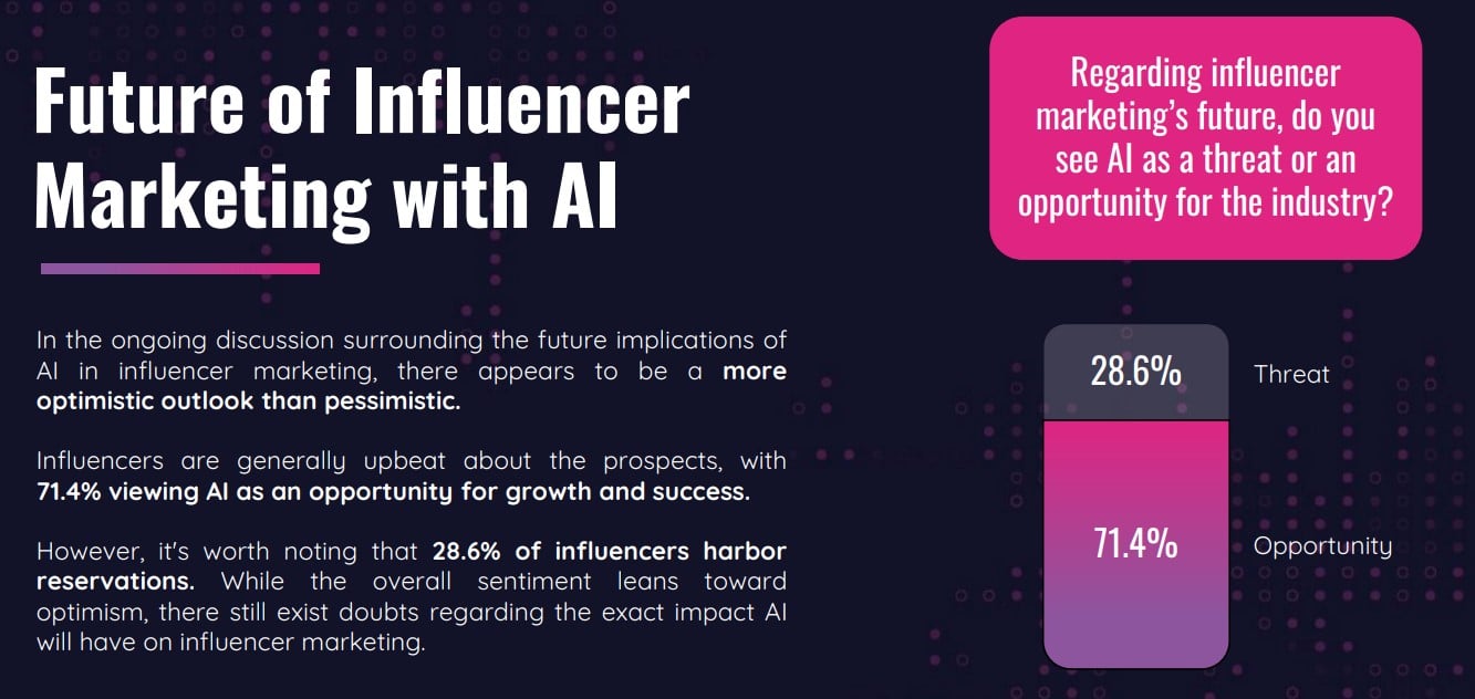 Influencers have not been as quick to jump on the AI wagon: They are optimistic but cautious, and only about half have embraced it