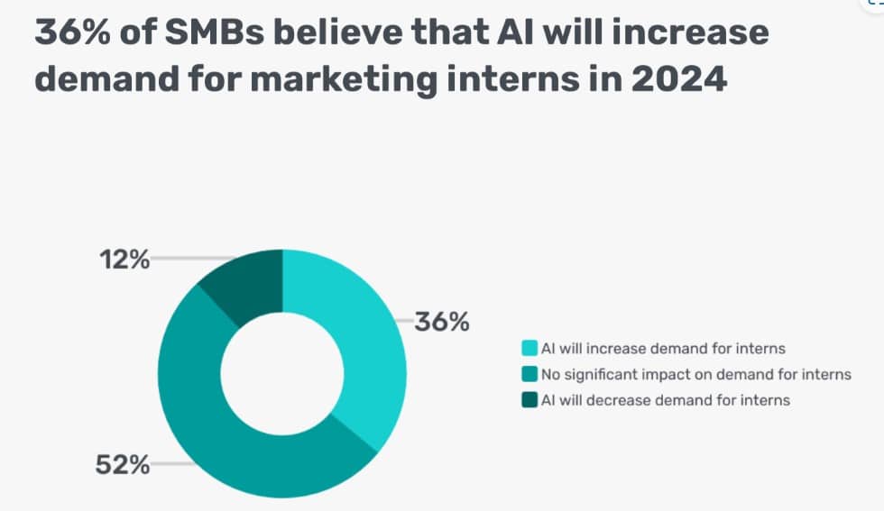 Even in the age of AI, marketing interns will be in higher demand in 2024