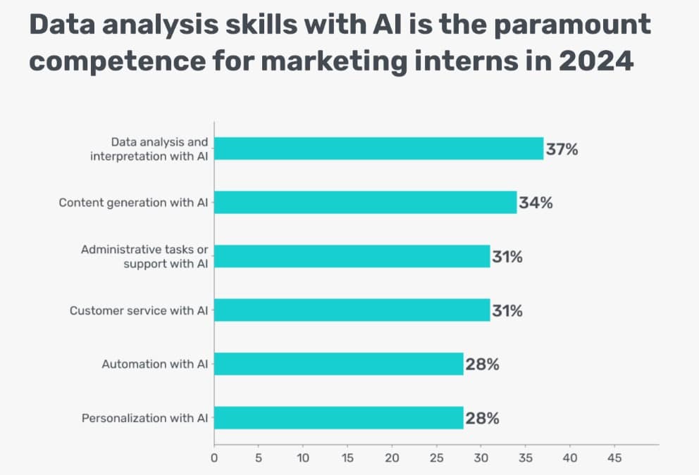 Even in the age of AI, marketing interns will be in higher demand in 2024