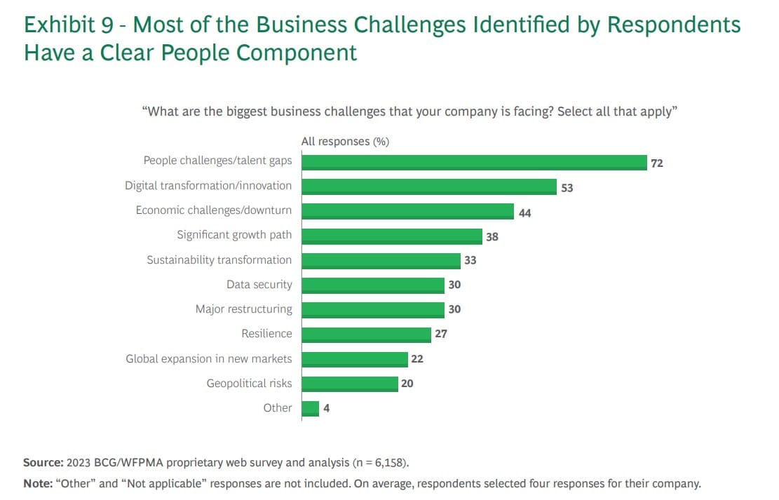 People management is the biggest obstacle for 7 in 10 companies, HR professionals say: Finding solutions will be critical in 2024