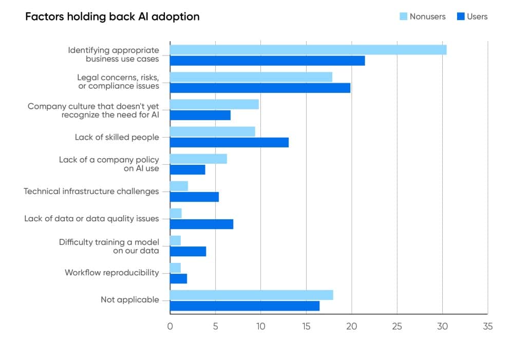 Will 2024 be the year of AI reckoning? Looking back at last year’s massive adoption rate, remaining barriers, and trends leading us into a new year