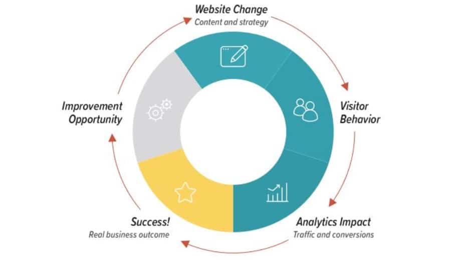 The role of SEO in lead generation: Best practices and tips