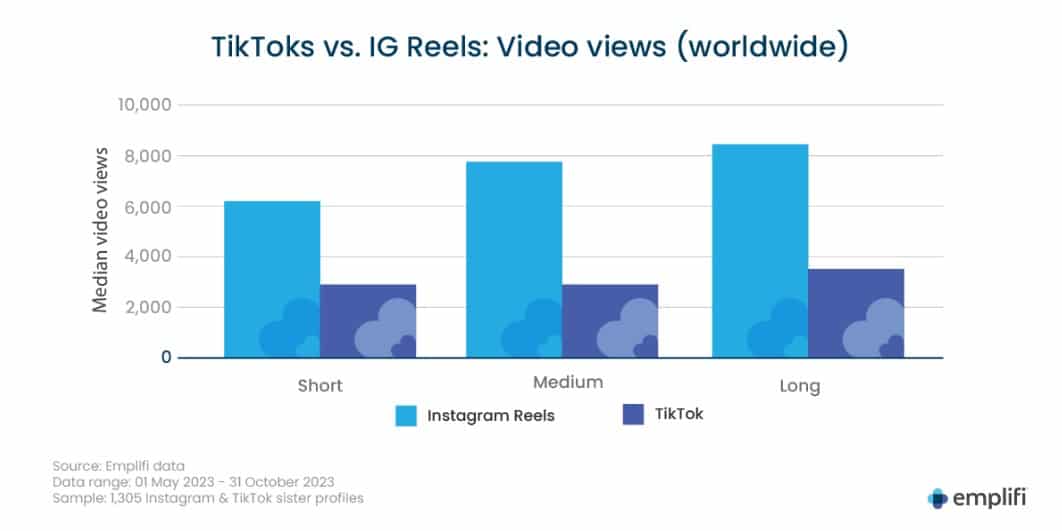 2023 social video analysis: Instagram Reels outperformed all other video content