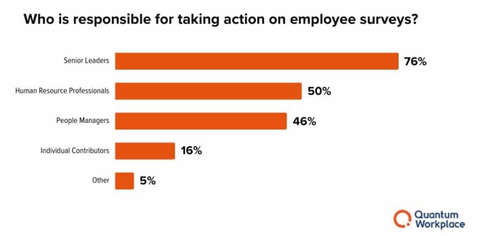 Do companies take action on employee survey results? Most employees say no