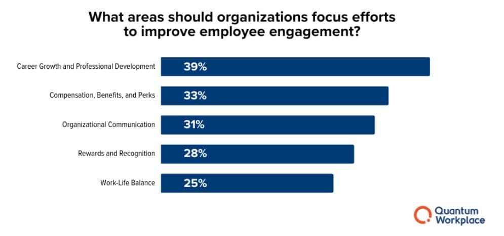 Do companies take action on employee survey results? Most employees say no