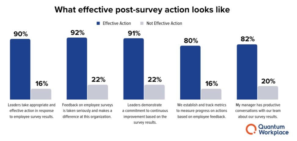 Do companies take action on employee survey results? Most employees say no