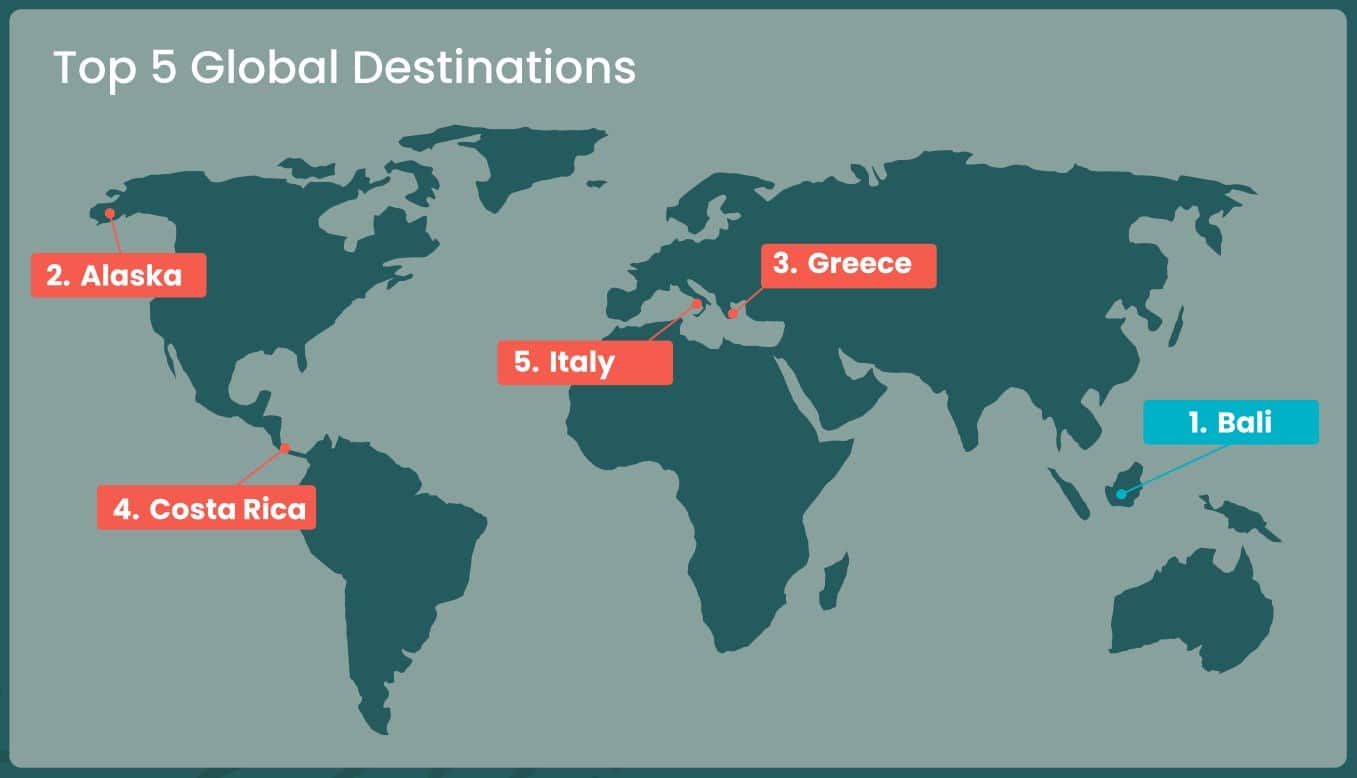 2024 travel trends: Potential getaway plans, dream destinations, ideal travel budgets, and more uncovered in new large-scale research