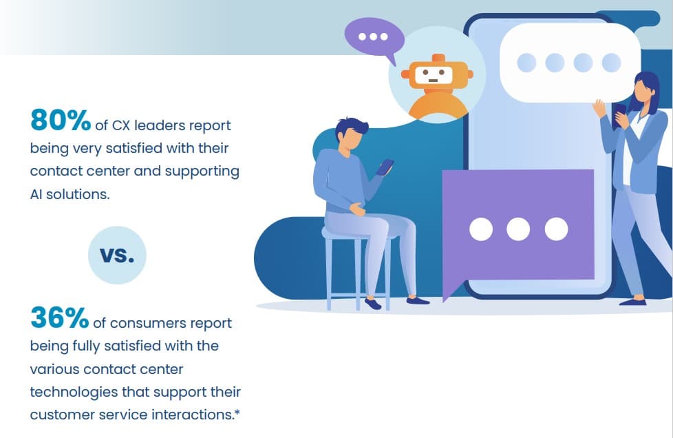 Are CX leaders moving too fast with AI adoption? Consumers remain unsatisfied with contact center interactions due to confused chatbots