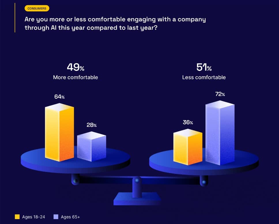 The ‘AI Gap’ between brands and consumers continues to pose threats: The pivotal moment has arrived for brands to prove the benefits