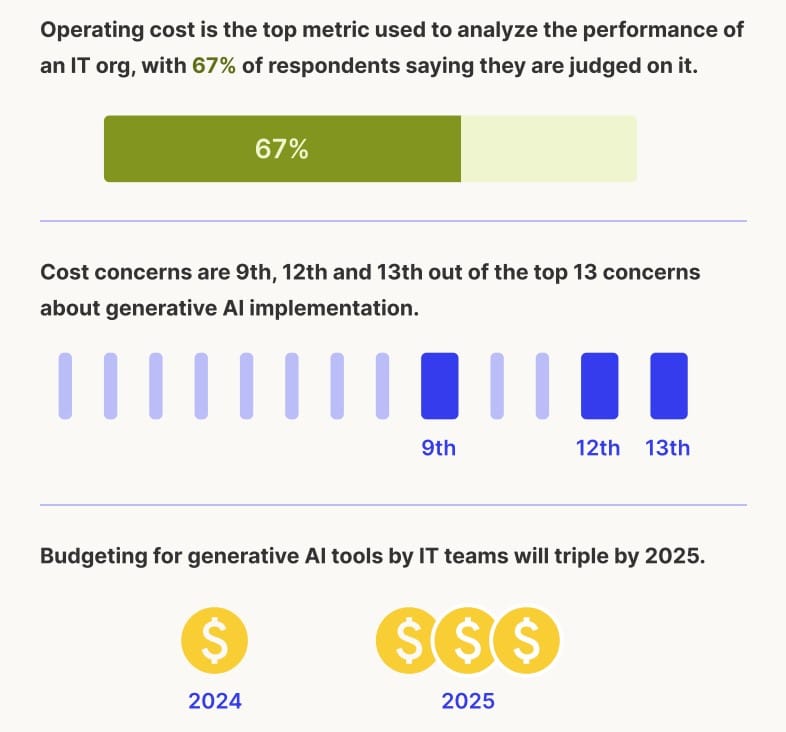 AI gold rush: Tech teams are boosting budgets to deploy generative AI at all costs—with some even willing to risk negative consequences