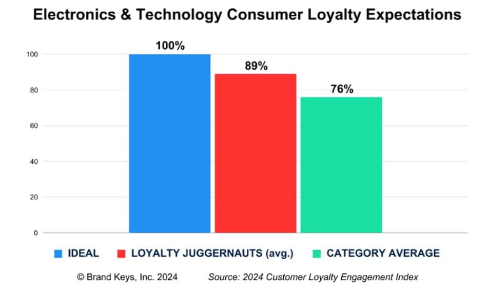 The new face of brand loyalty in 2024—and the juggernaut brands leading the way in customer electronics