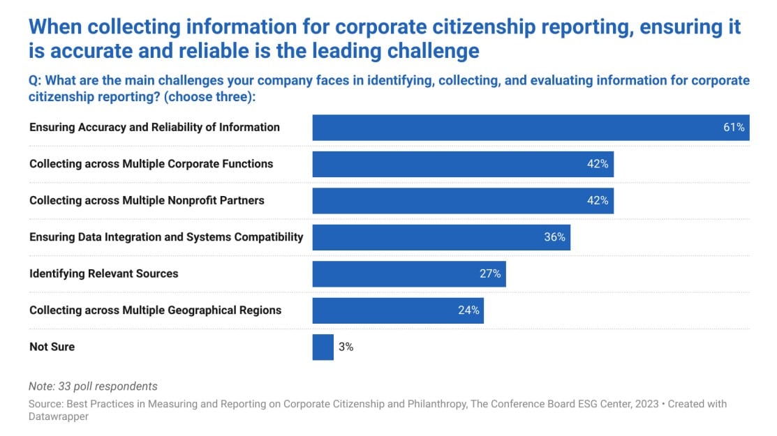 Corporate citizenship in America: Companies take a variety of approaches, but measurement and reporting need improvement