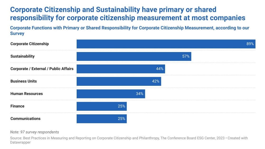 Corporate citizenship in America: Companies take a variety of approaches, but measurement and reporting need improvement