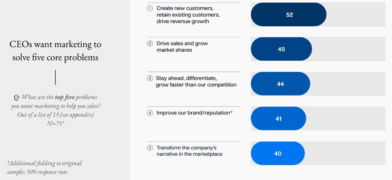 CEOs saw marketing leaders as more capable and important than ever in 2023, and identify 5 core problems they need CMOs to solve