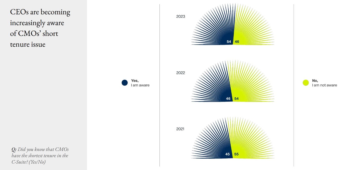 CEOs saw marketing leaders as more capable and important than ever in 2023, and identify 5 core problems they need CMOs to solve