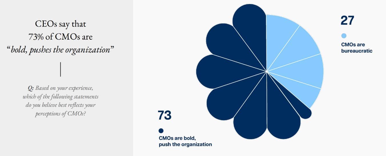 CEOs saw marketing leaders as more capable and important than ever in 2023, and identify 5 core problems they need CMOs to solve