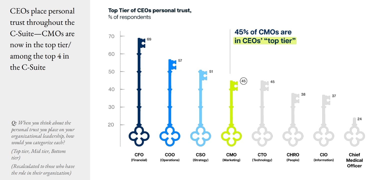 CEOs saw marketing leaders as more capable and important than ever in 2023, and identify 5 core problems they need CMOs to solve
