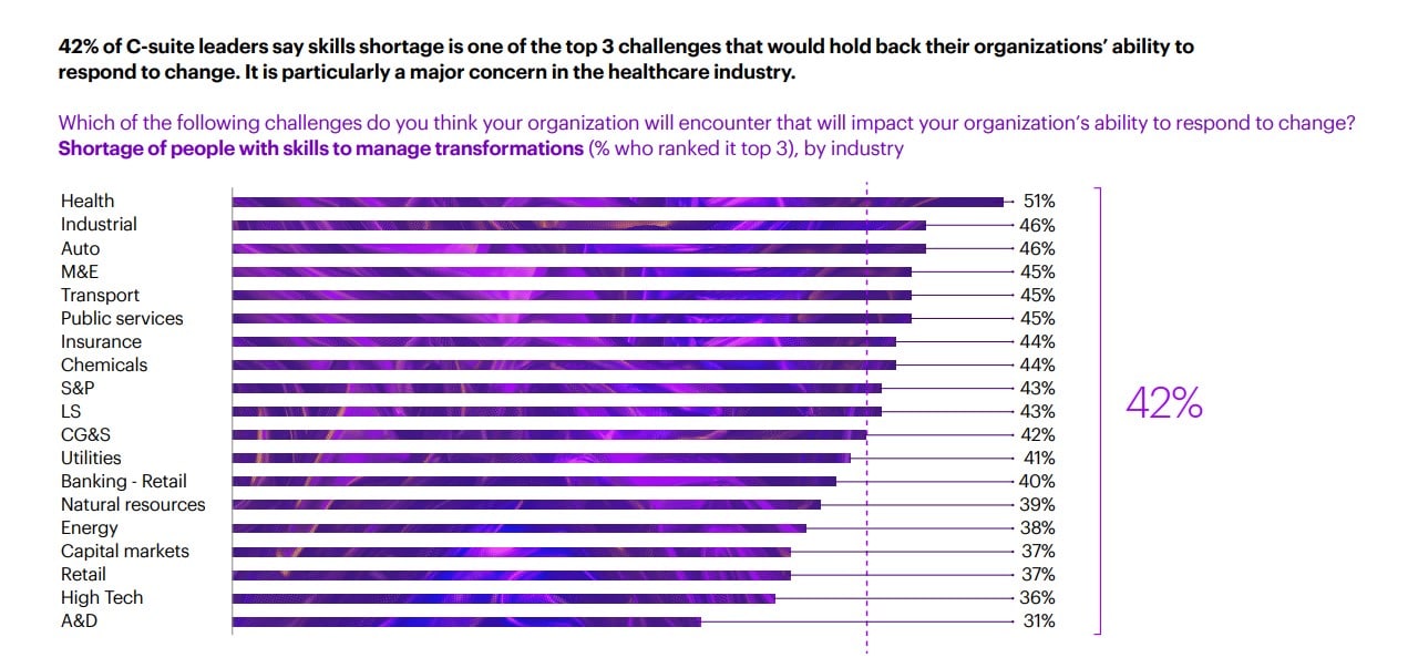 Pulse of change: Brands and businesses prepare for unprecedented disruption in 2024, and C-suite leaders don’t feel ready to adapt