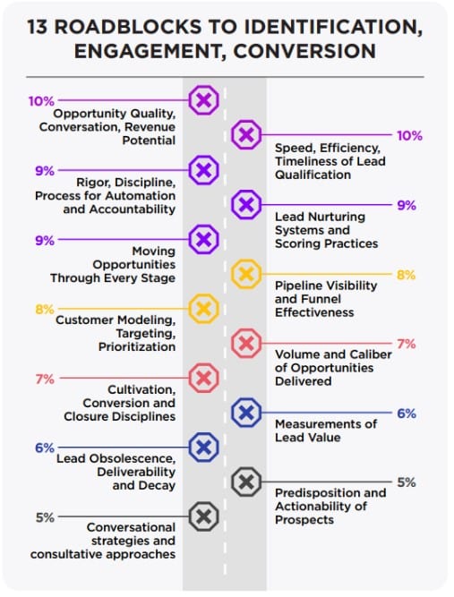 In B2B marketing, the art of acquiring, capturing, qualifying and converting business leads is essential to growth and profitability. But new research finds nearly two-thirds of lead gen and engagement strategies are underperforming. What’s going wrong?