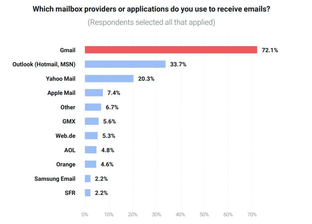 New rules from Google and Yahoo could impact delivery of brand emails