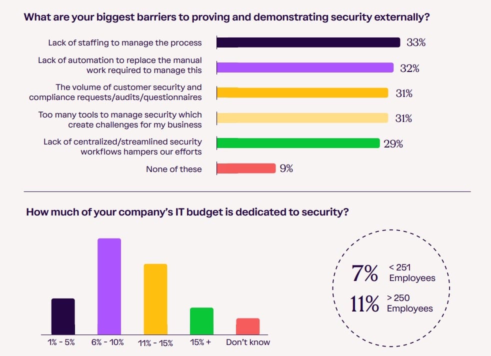 The state of trust: Security risks pose ever-larger threats—9 working weeks a year are spent on compliance, but few have strong risk visibility