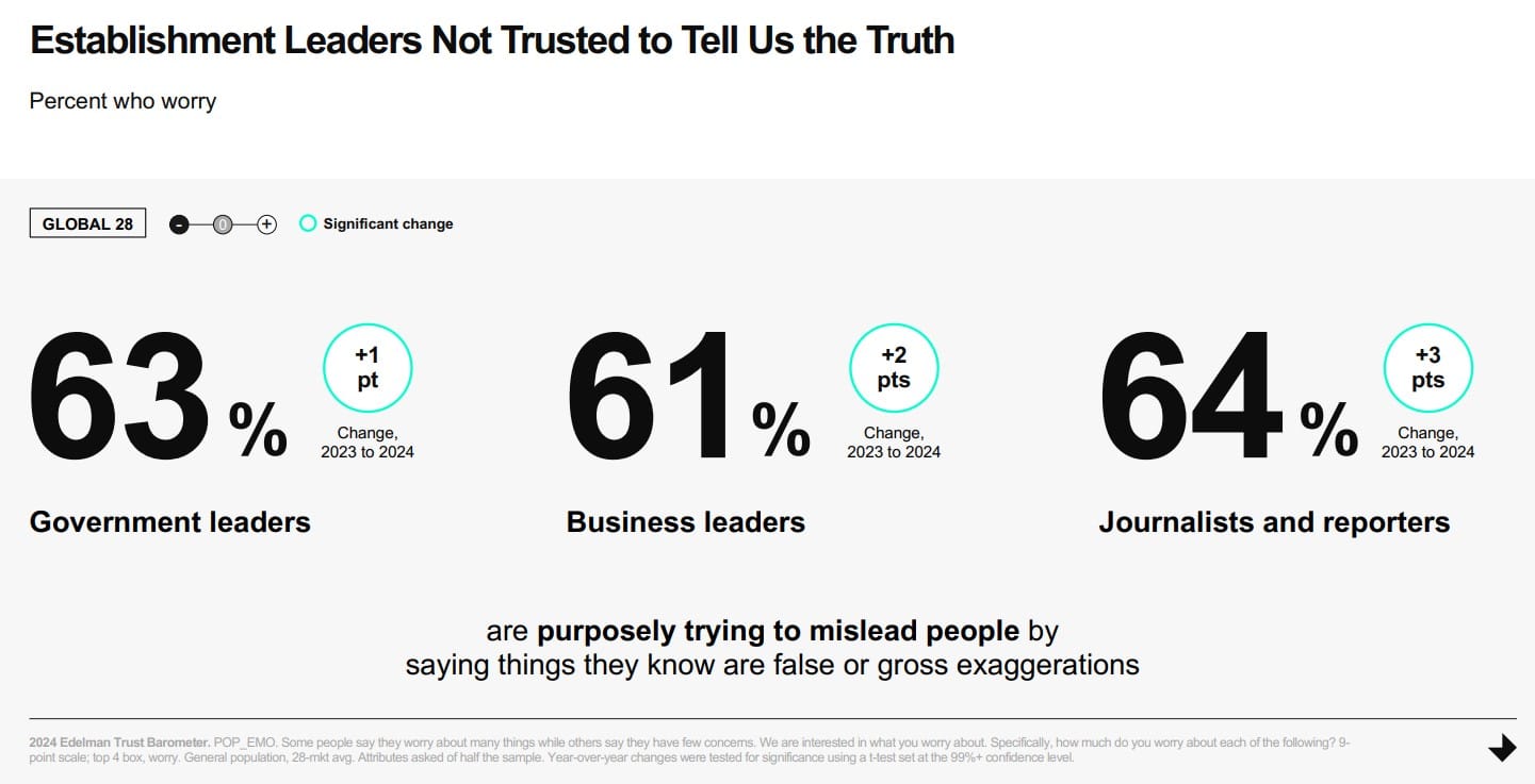 The 2024 Edelman Trust Barometer reveals business, government and media standings—uncovering a new culprit threatening trust: innovation