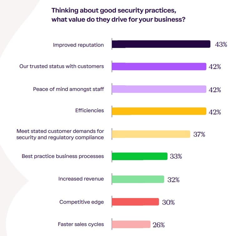 The state of trust: Security risks pose ever-larger threats—9 working weeks a year are spent on compliance, but few have strong risk visibility