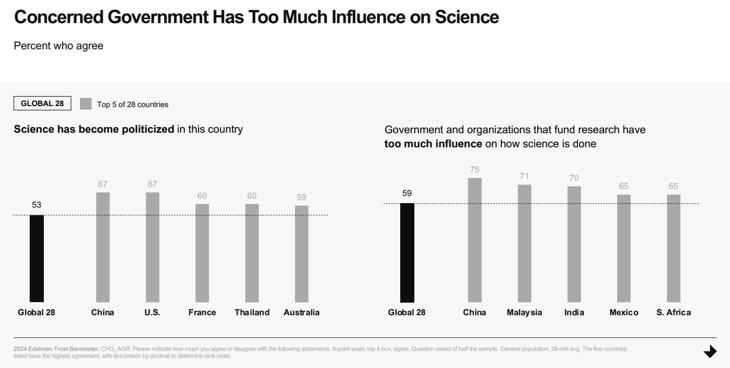 The 2024 Edelman Trust Barometer reveals business, government and media standings—uncovering a new culprit threatening trust: innovation