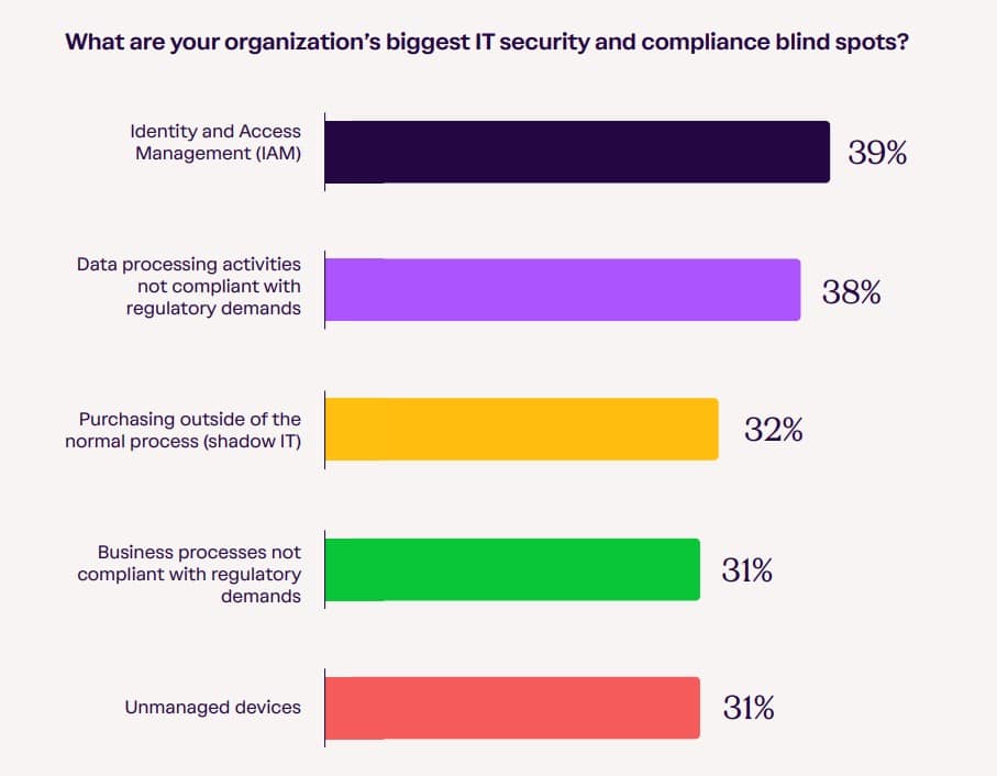 The state of trust: Security risks pose ever-larger threats—9 working weeks a year are spent on compliance, but few have strong risk visibility