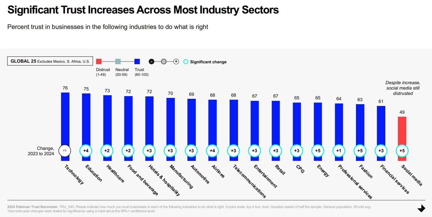 The 2024 Edelman Trust Barometer reveals business, government and media standings—uncovering a new culprit threatening trust: innovation