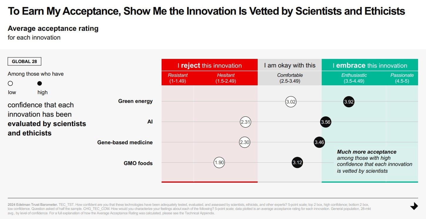 The 2024 Edelman Trust Barometer reveals business, government and media standings—uncovering a new culprit threatening trust: innovation