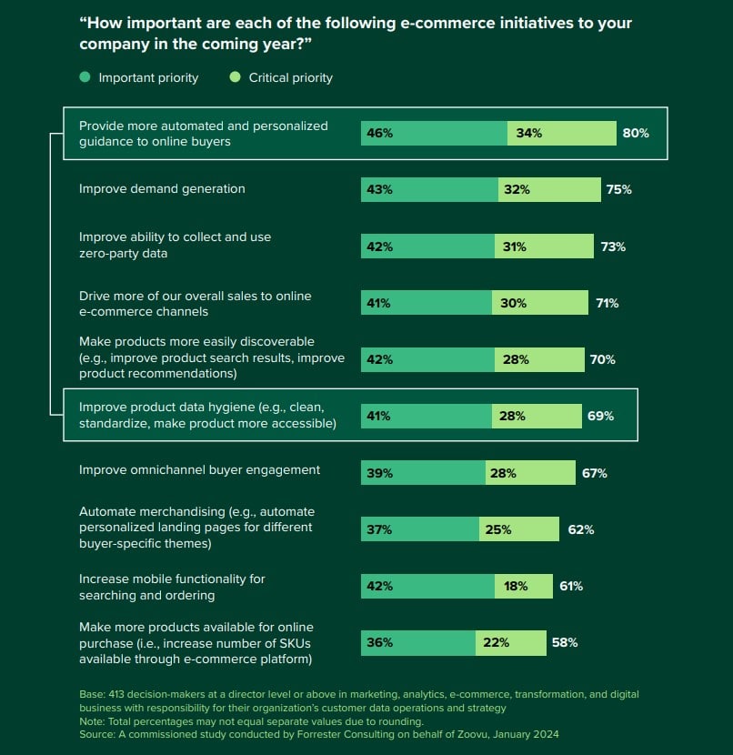 B2B ecommerce