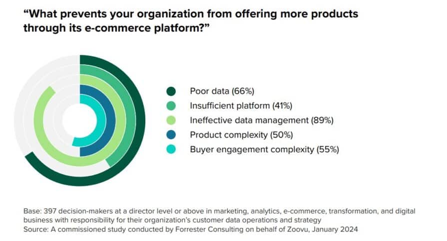 B2B ecommerce