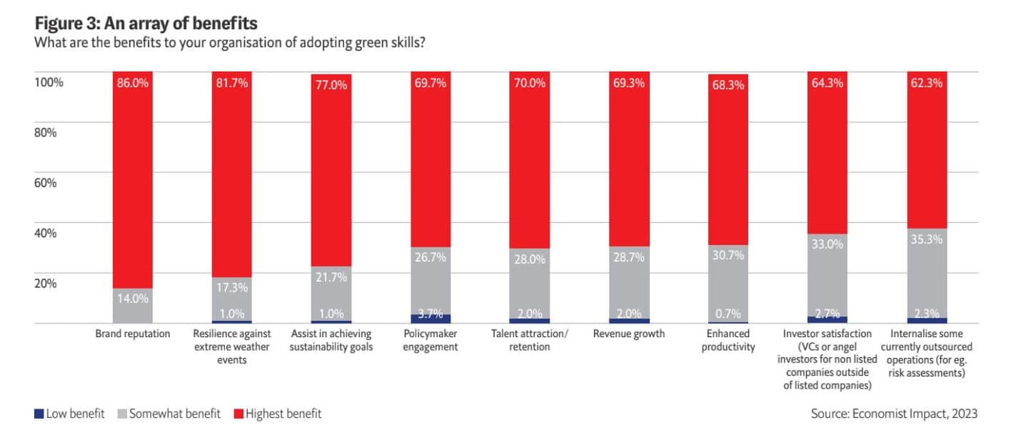 Skills crisis is becoming Green Transition’s biggest obstacle