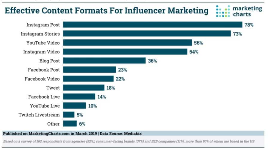 Influencer marketing