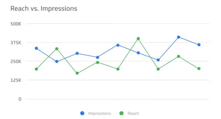 Reach vs. impressions