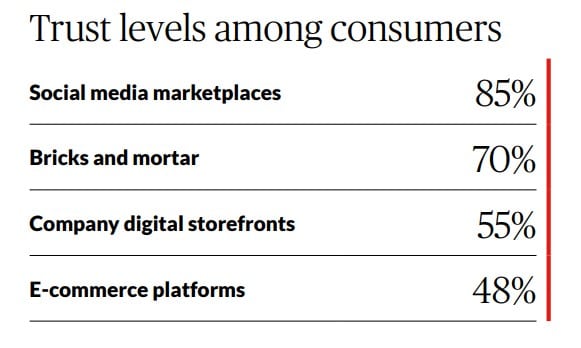 social commerce