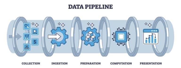 Components of a marketing data pipeline—and 7 reasons why you need one
