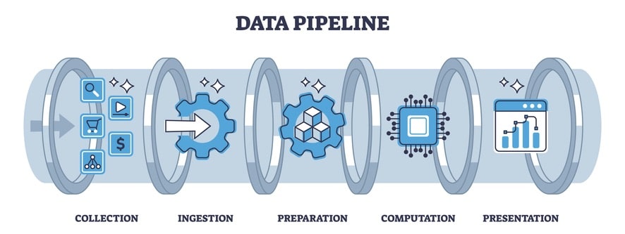 Data pipeline with computing file preparation process stages outline diagram.
