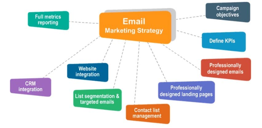 content distribution