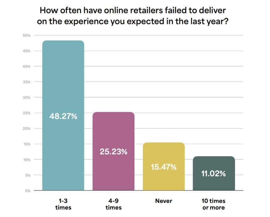 CX disconnects continue to plague brands