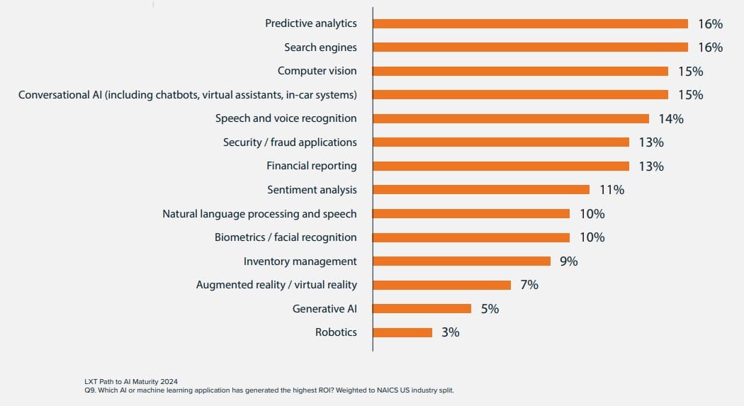 Path to AI Maturity